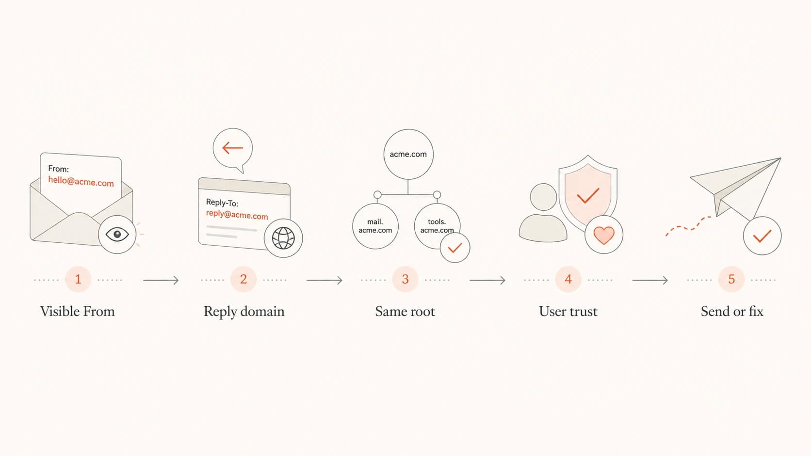 Flowchart showing how to review visible From and Reply-To domains.