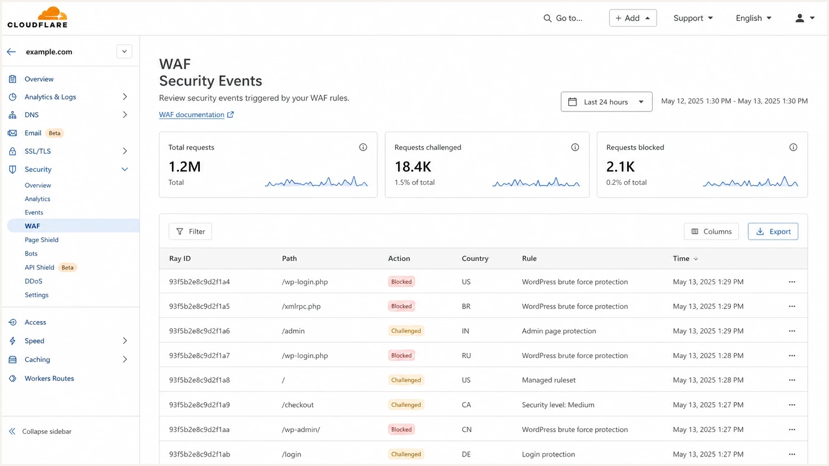 Cloudflare WAF security events dashboard showing challenged and blocked request counts.