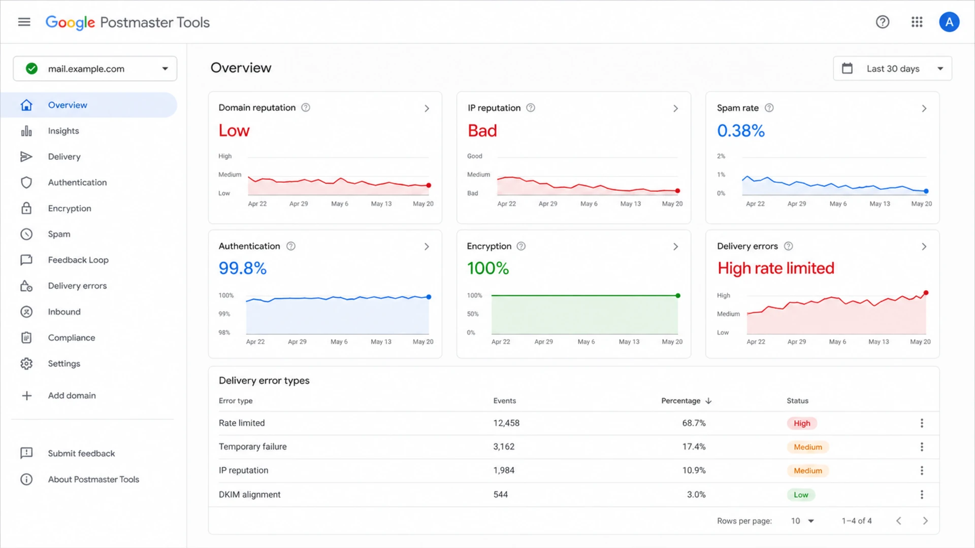 Google Postmaster Tools dashboard showing reputation, spam rate, authentication, and delivery errors.