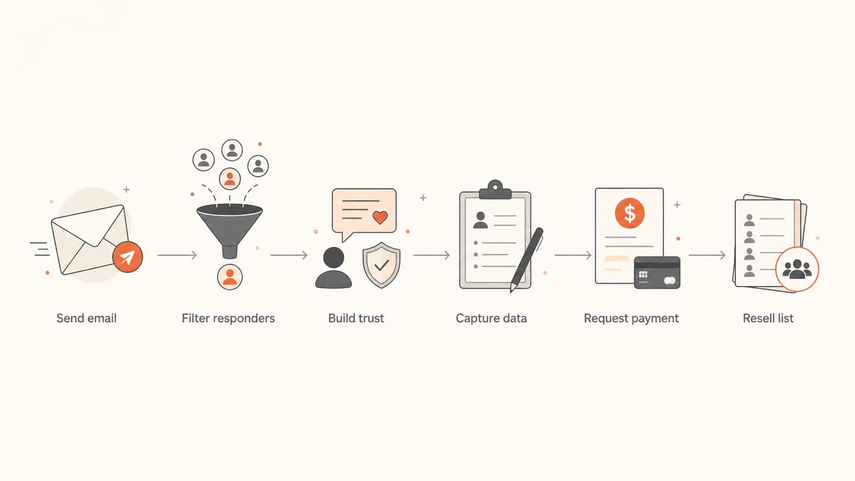 Flowchart showing how an unwanted email can lead to payment or resale.