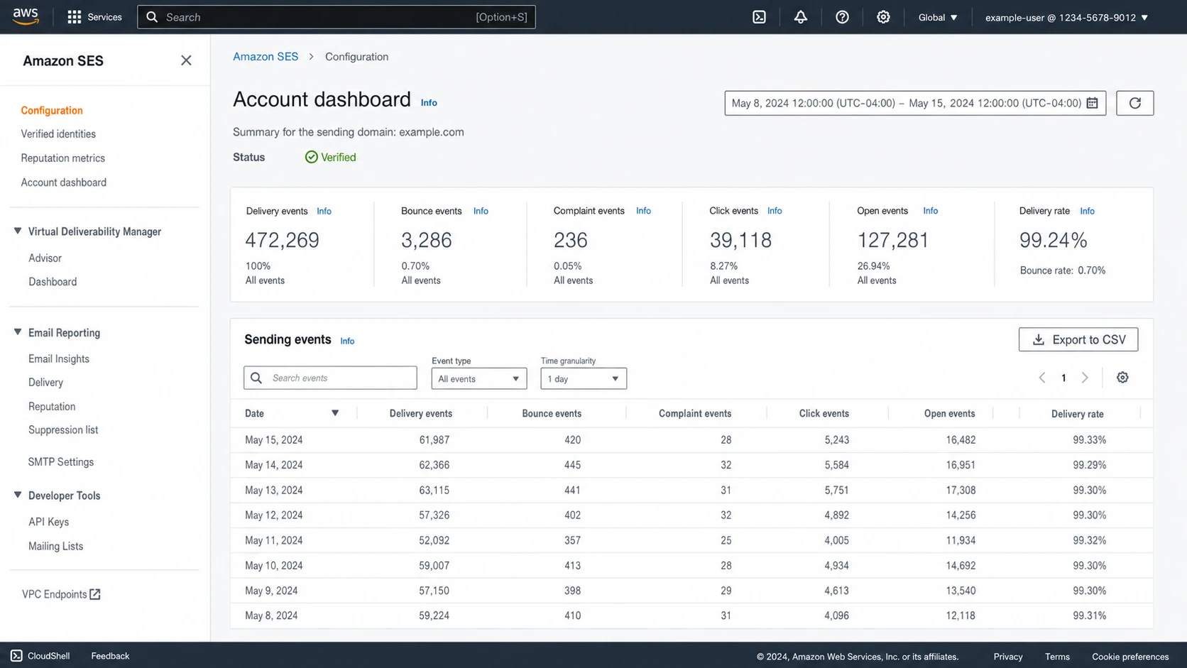 Amazon SES console view with sending metrics used to compare delivery events and click activity.