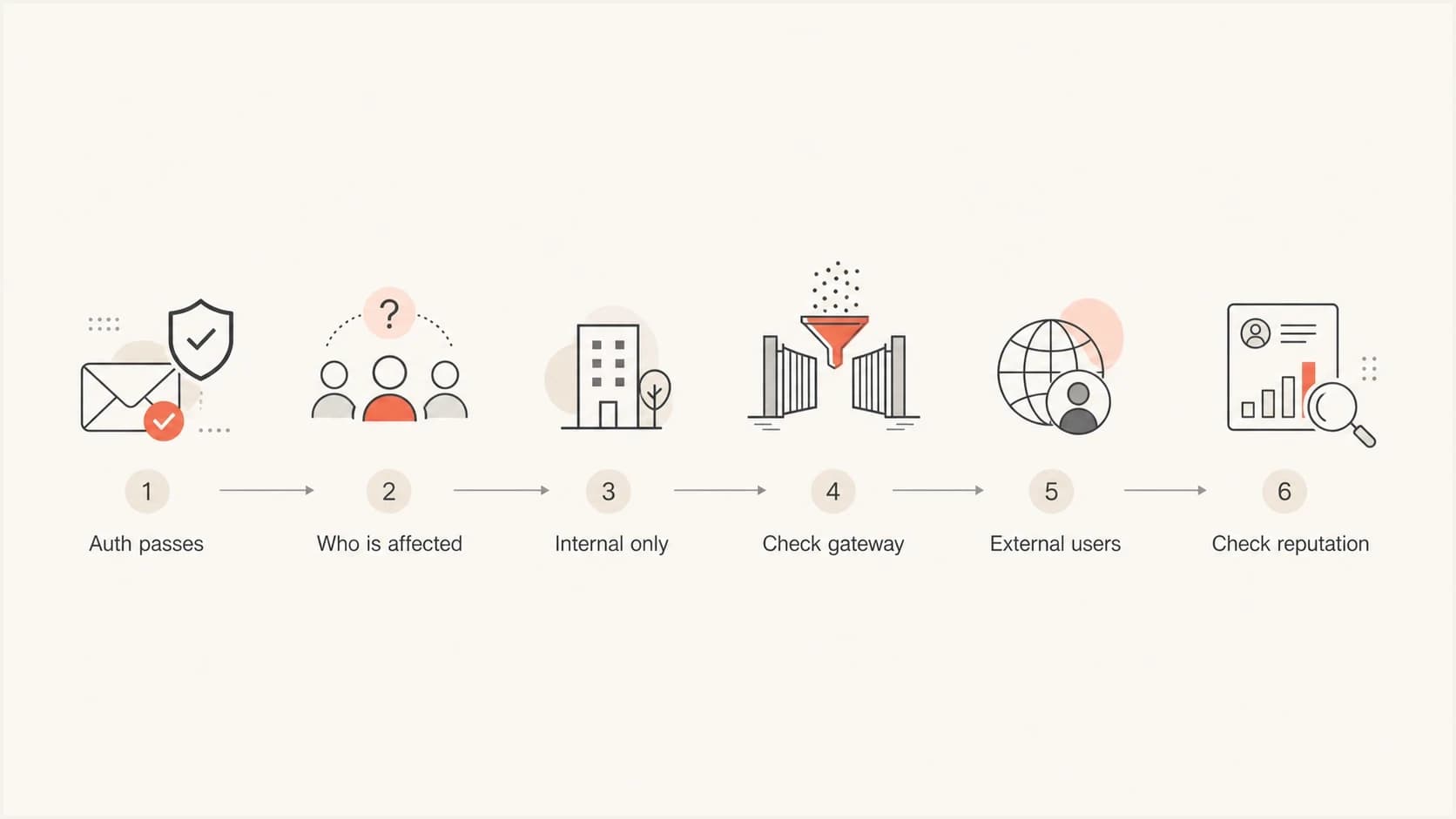 A decision path separates internal filtering from wider sender reputation problems.