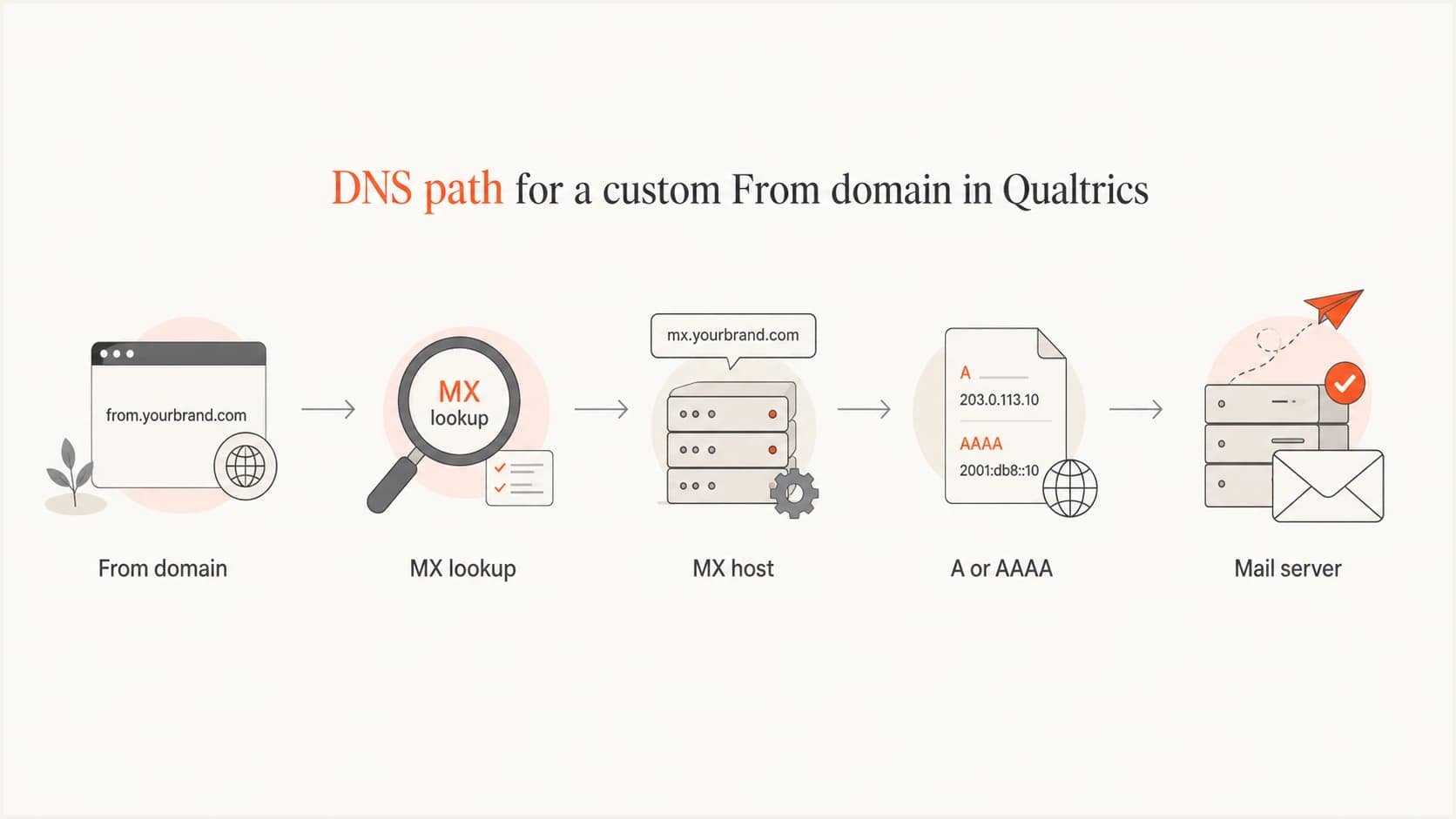 Flowchart showing a From domain MX lookup resolving to an A or AAAA record.