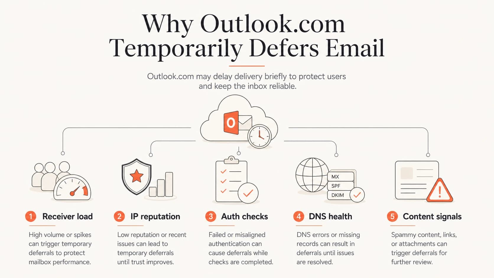 Five factors behind Outlook.com temporary delivery failures.