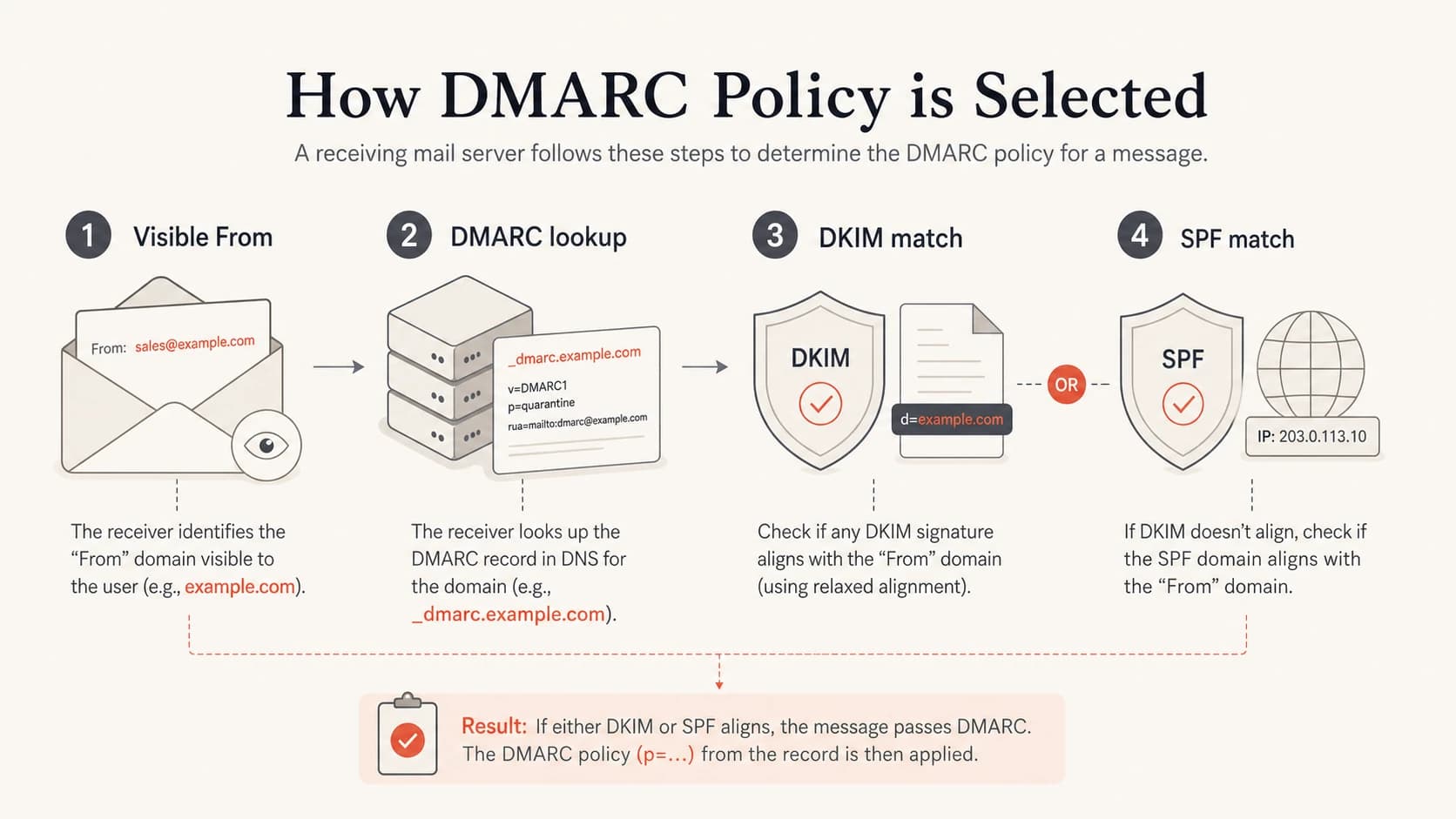 DMARC checks the visible From domain, then looks for a DKIM or SPF domain match.