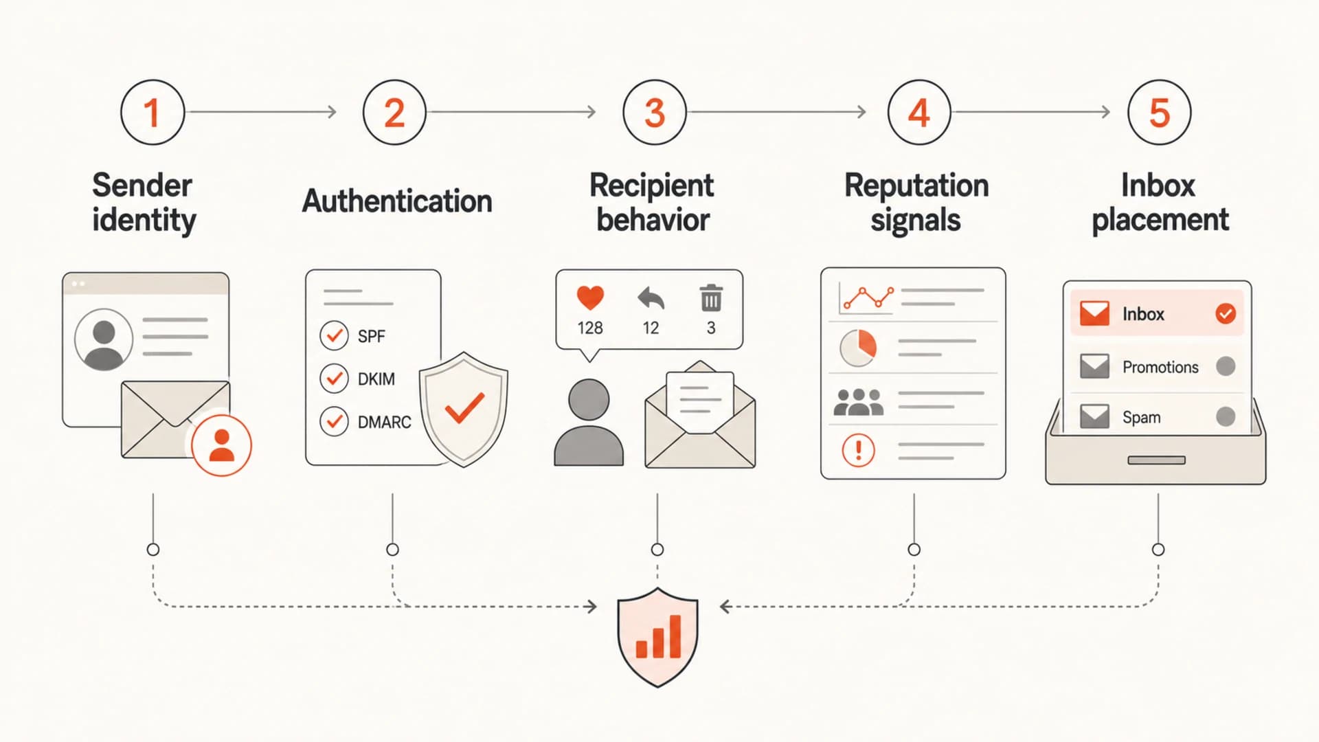 Infographic showing the path from sending identity to inbox placement.