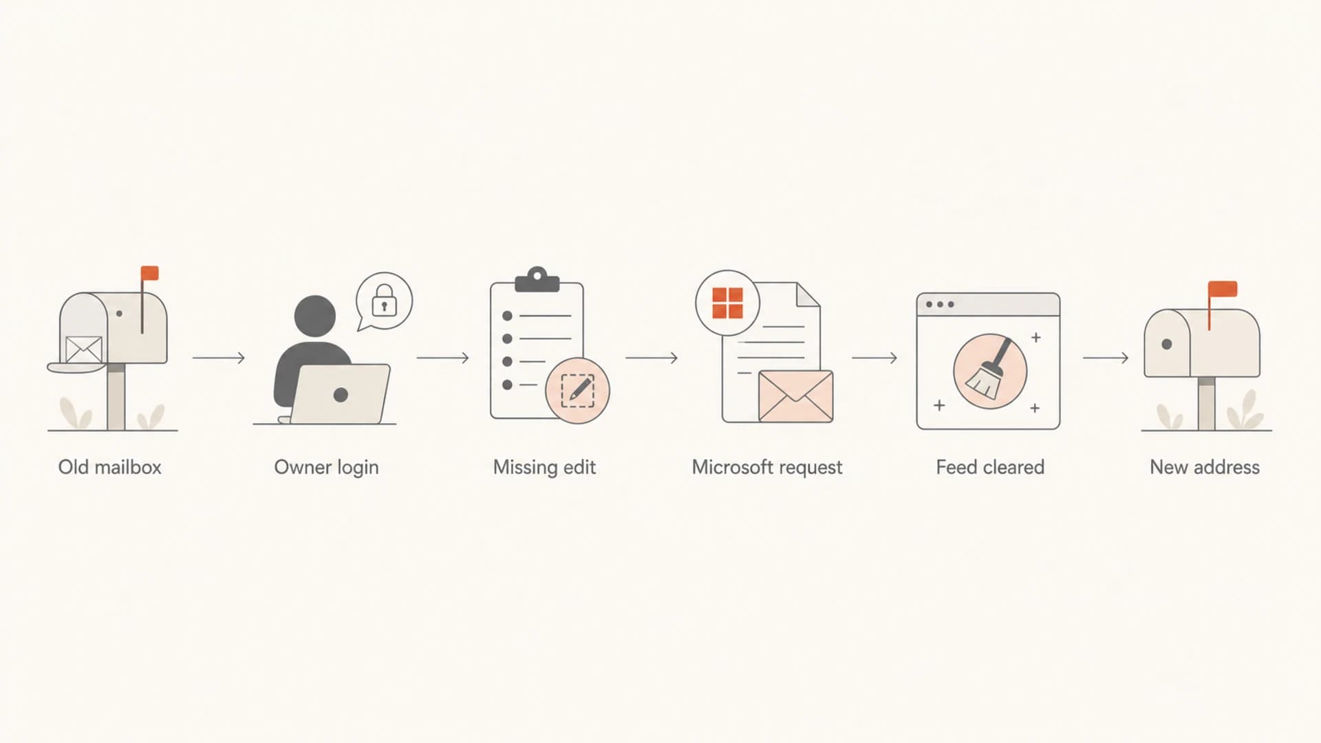 Flowchart showing how to move a JMRP feed to a new complaint address.
