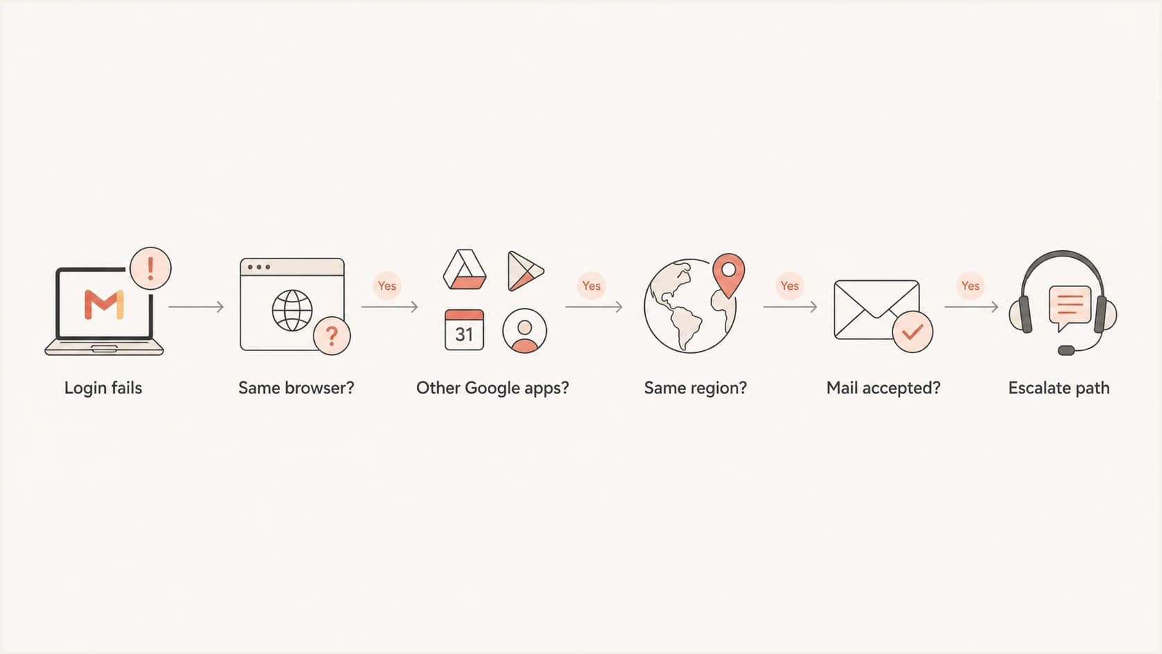 Flowchart for separating Gmail login failures from delivery issues.