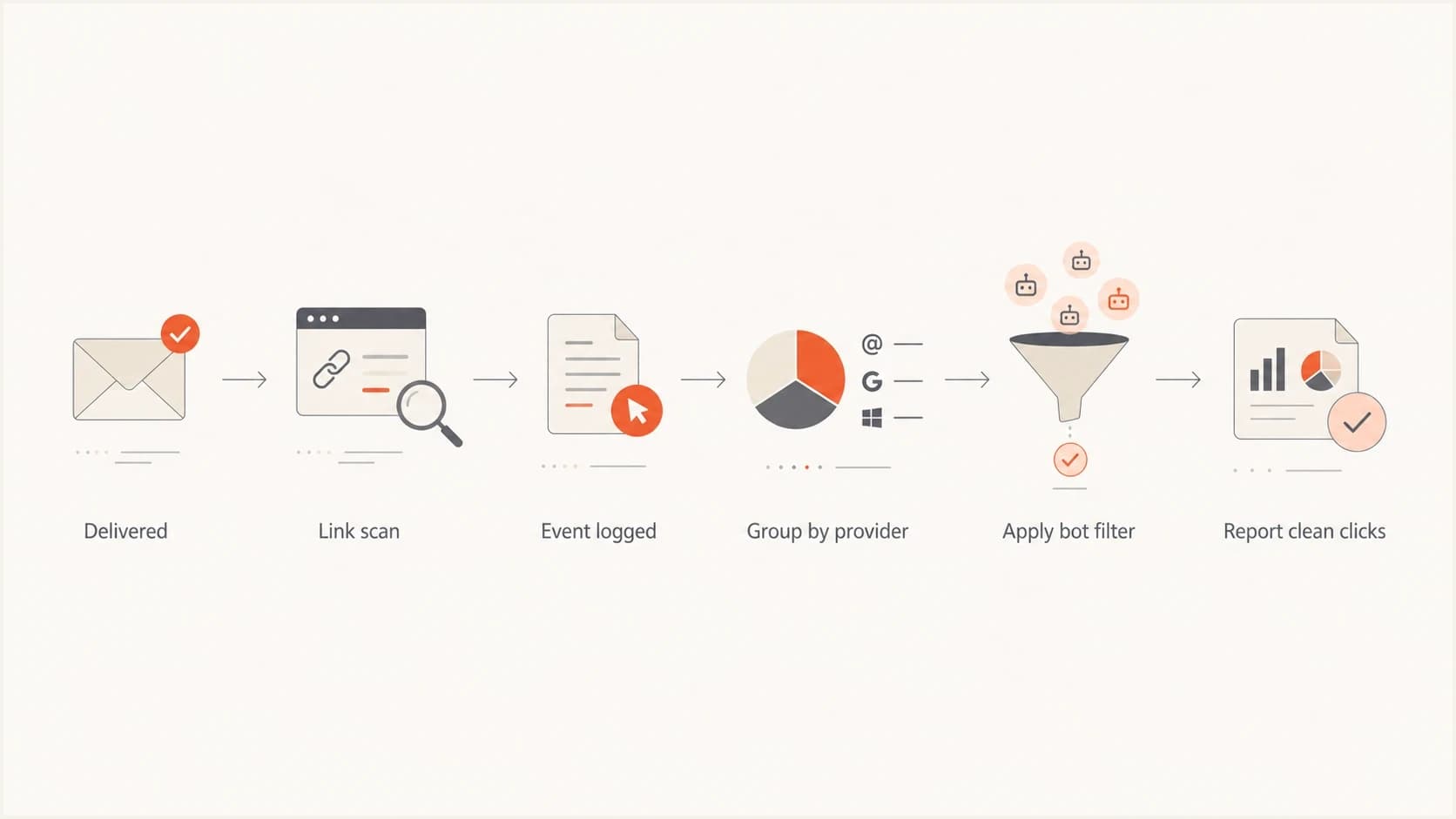 Flowchart for separating scanned clicks from human click events.