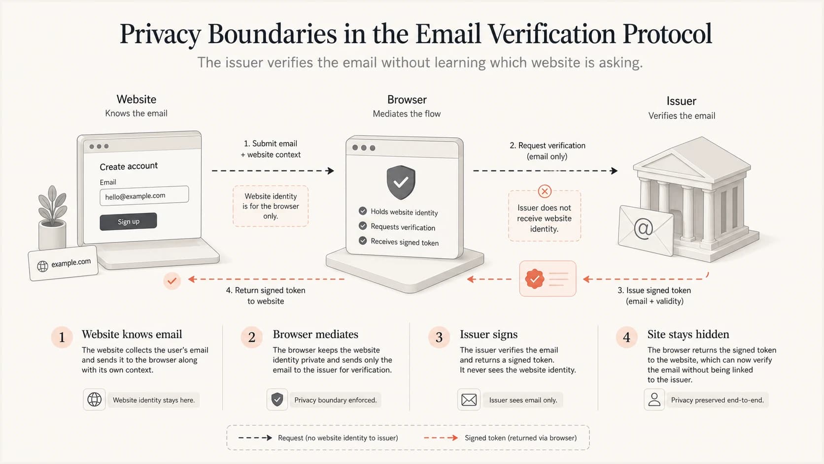 EVP privacy boundaries keep the verifier site hidden from the email issuer.