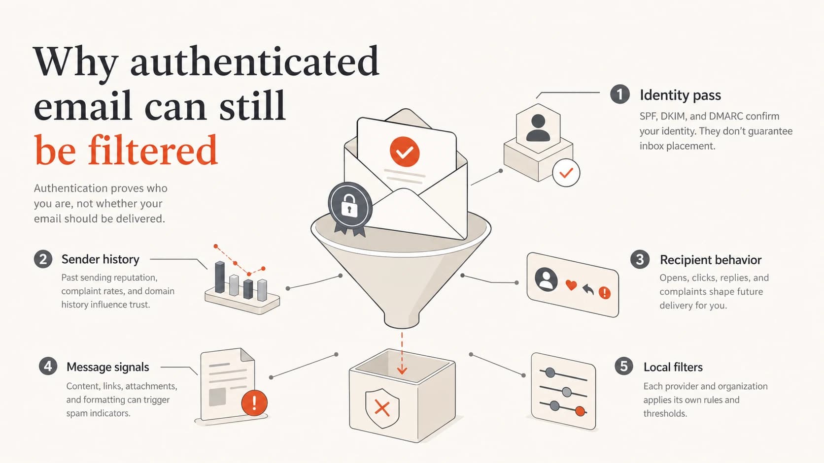 Five filtering inputs explain why authentication pass does not guarantee inbox placement.