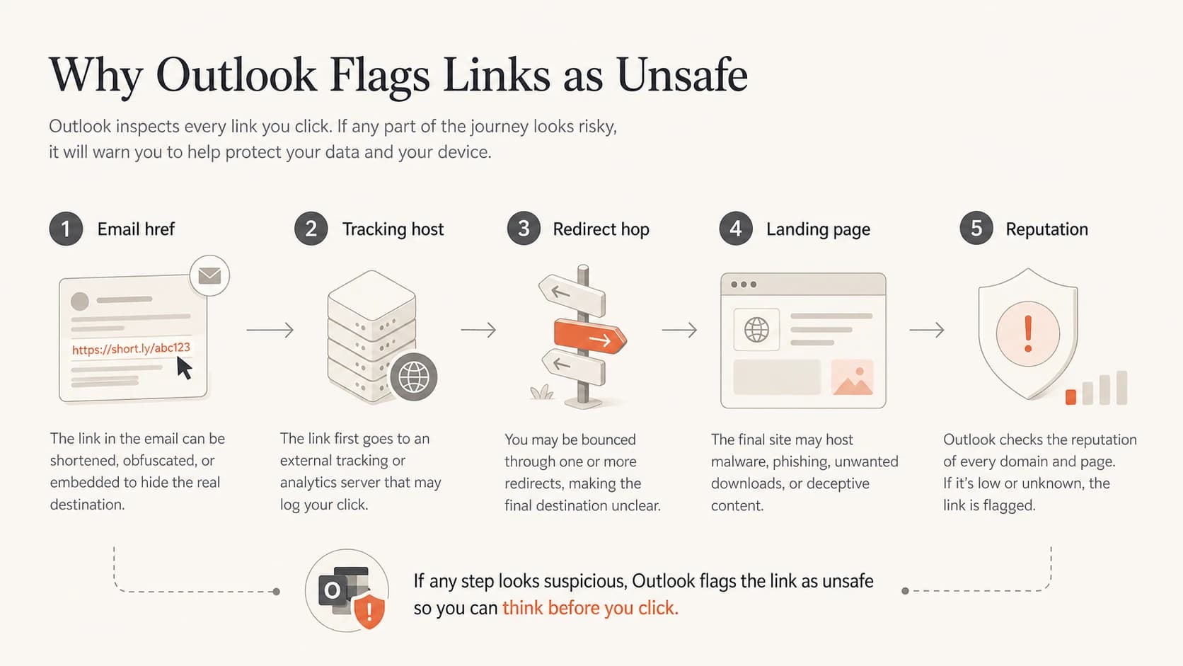 Outlook evaluates the href, tracking host, redirects, landing page, and reputation