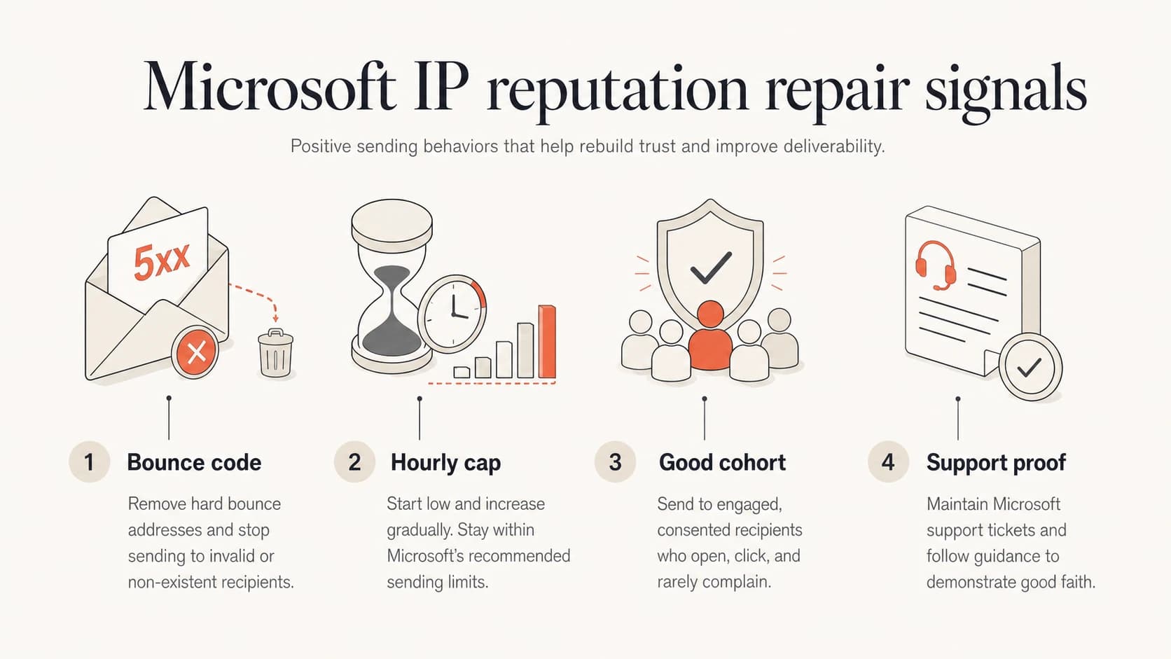 Four signals used to decide whether to repair or replace a Microsoft sending IP.