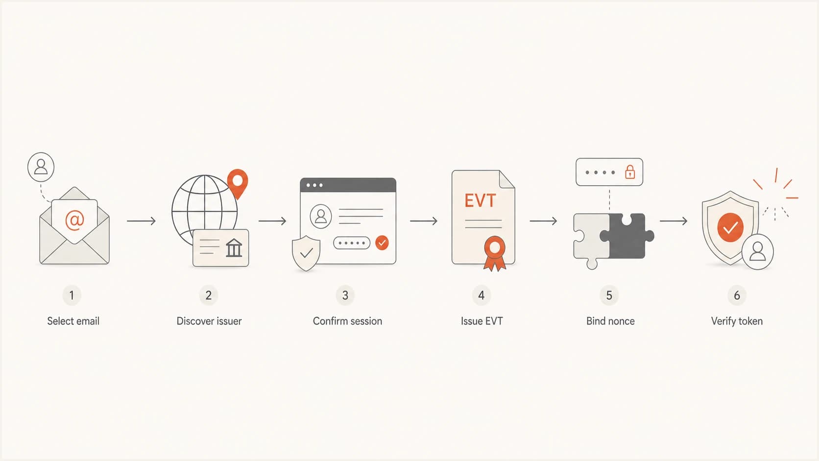 EVP flow: select an email, discover its issuer, issue a token, bind it, and verify it.