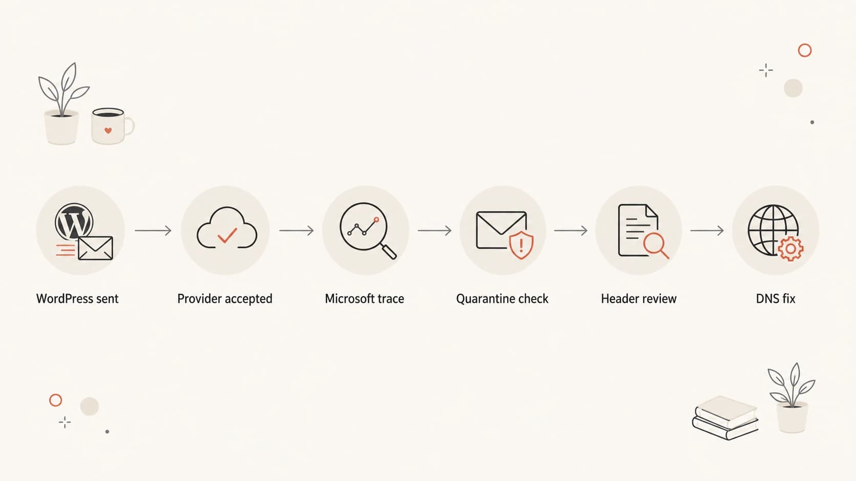 Troubleshooting path for WordPress email delivery to Outlook.
