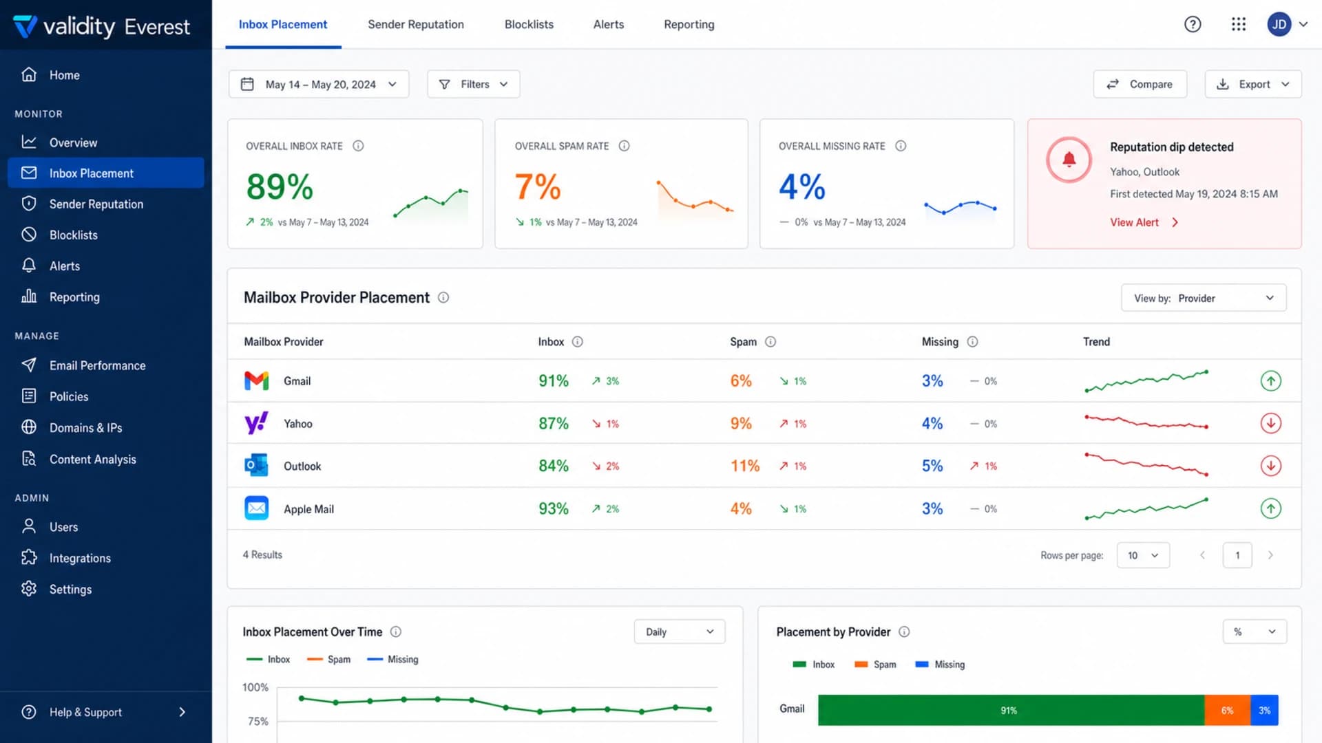 A Validity Everest dashboard showing inbox placement and reputation monitoring.