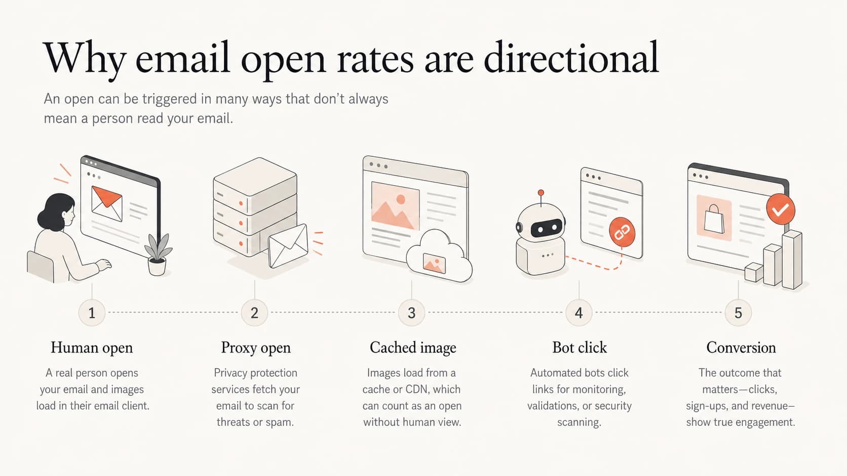 An infographic showing human opens, proxy opens, cached images, bot clicks, and conversions.