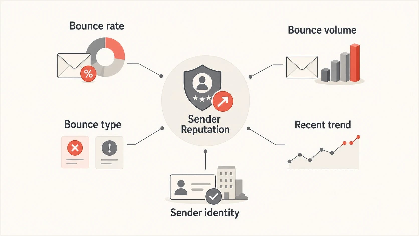An infographic showing bounce rate, volume, type, trend, and sender identity.