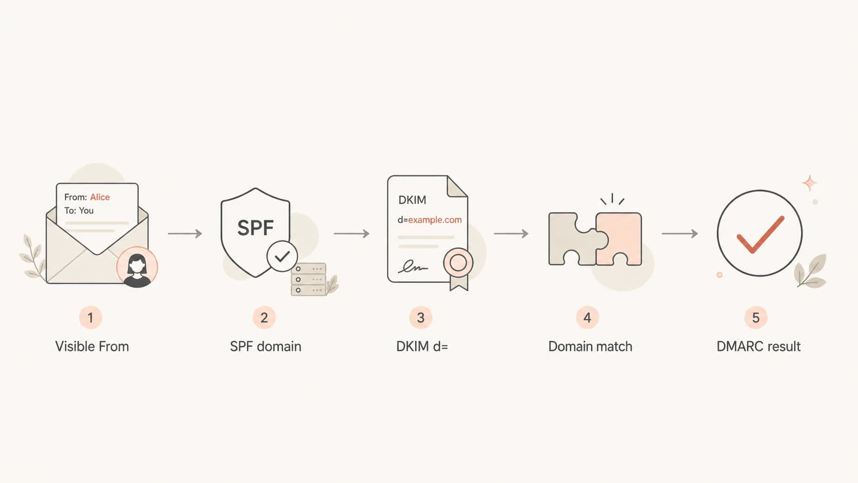 DMARC checks whether SPF or DKIM matches the visible From domain before passing the message.