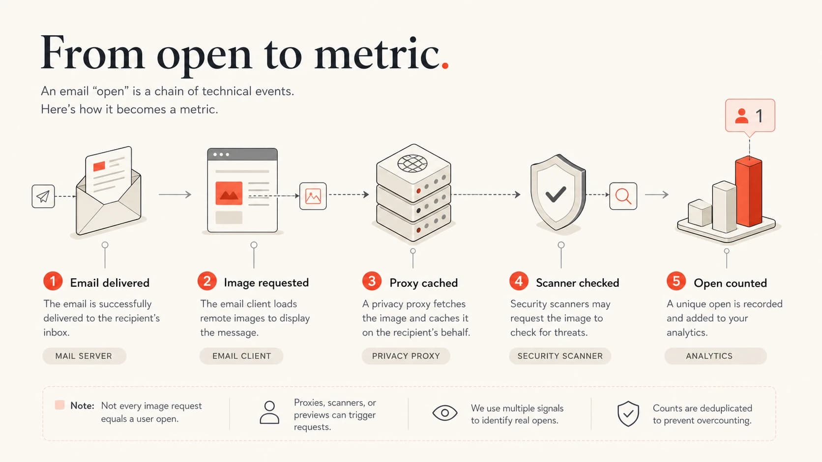 Infographic showing how email delivery, image requests, caching, scanners, and open counts connect.