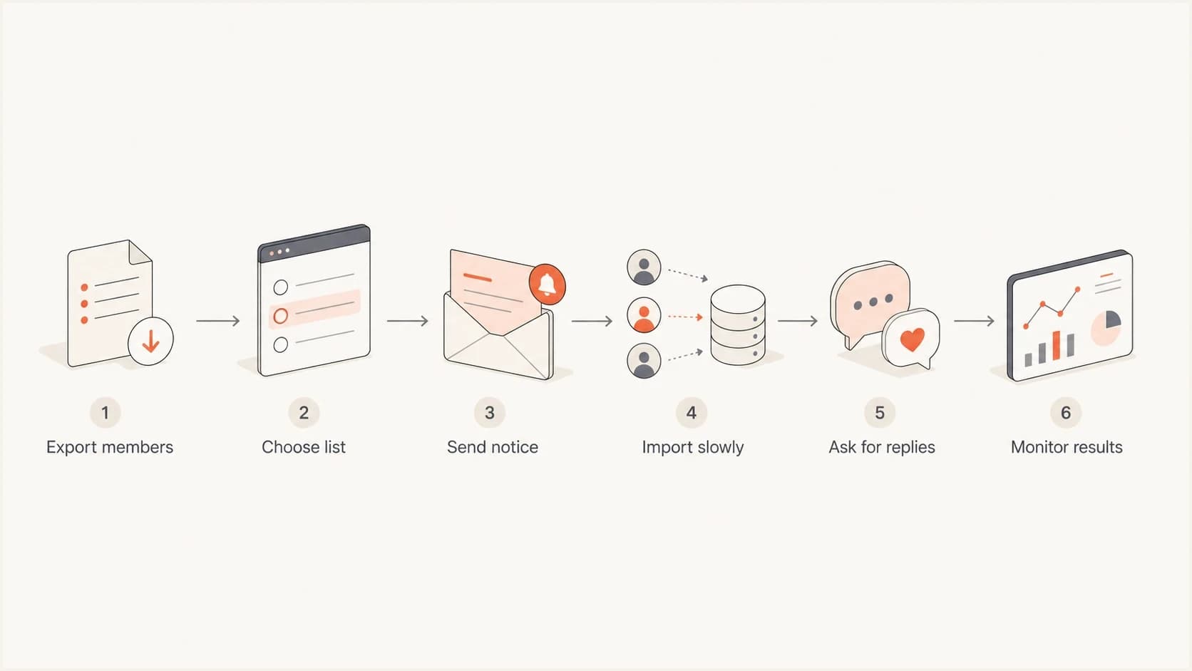 Flowchart for moving a small email group to a new discussion list.