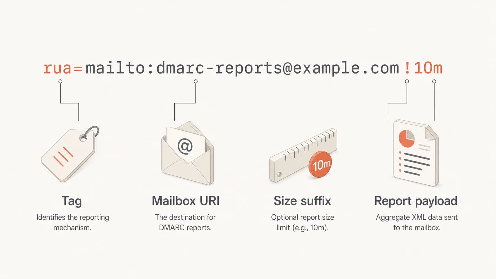 DMARC rua and ruf reporting URI diagram showing !10m as an obsolete per-URI size suffix.