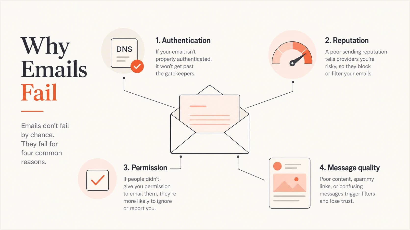 Email deliverability infographic showing authentication, reputation, permission, and message quality failure causes.