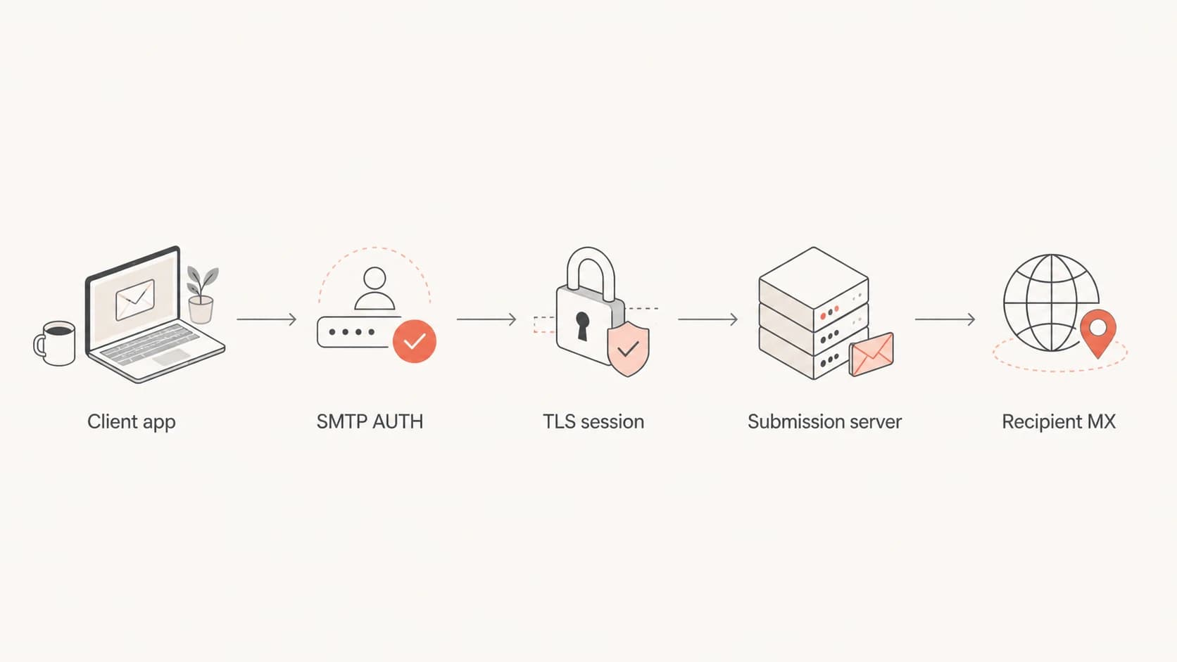 Flowchart showing a client authenticating over TLS before a message is relayed to the recipient MX.