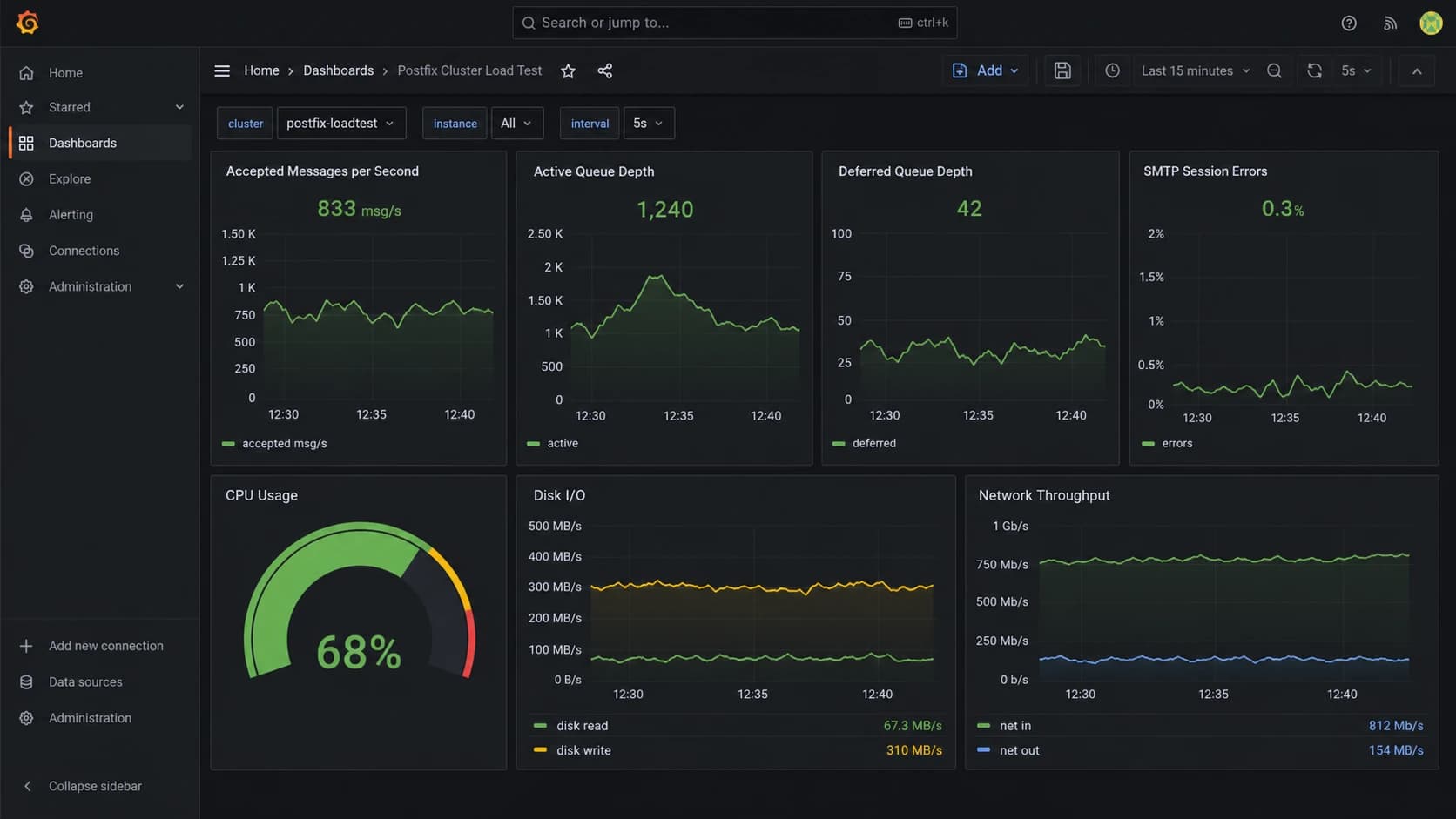 Grafana dashboard screenshot showing Postfix load test metrics for message rate, queue depth, errors, CPU, disk, and network.