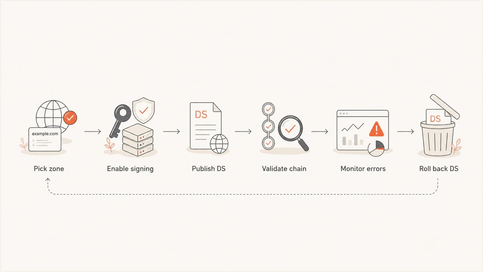 A six-step DNSSEC rollout flow from zone selection through DS rollback planning.