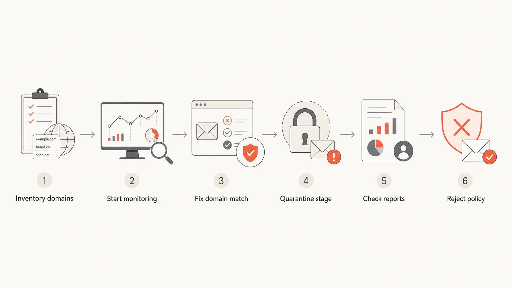 A safe DMARC rollout moves through inventory, monitoring, fixes, quarantine, review, and reject.
