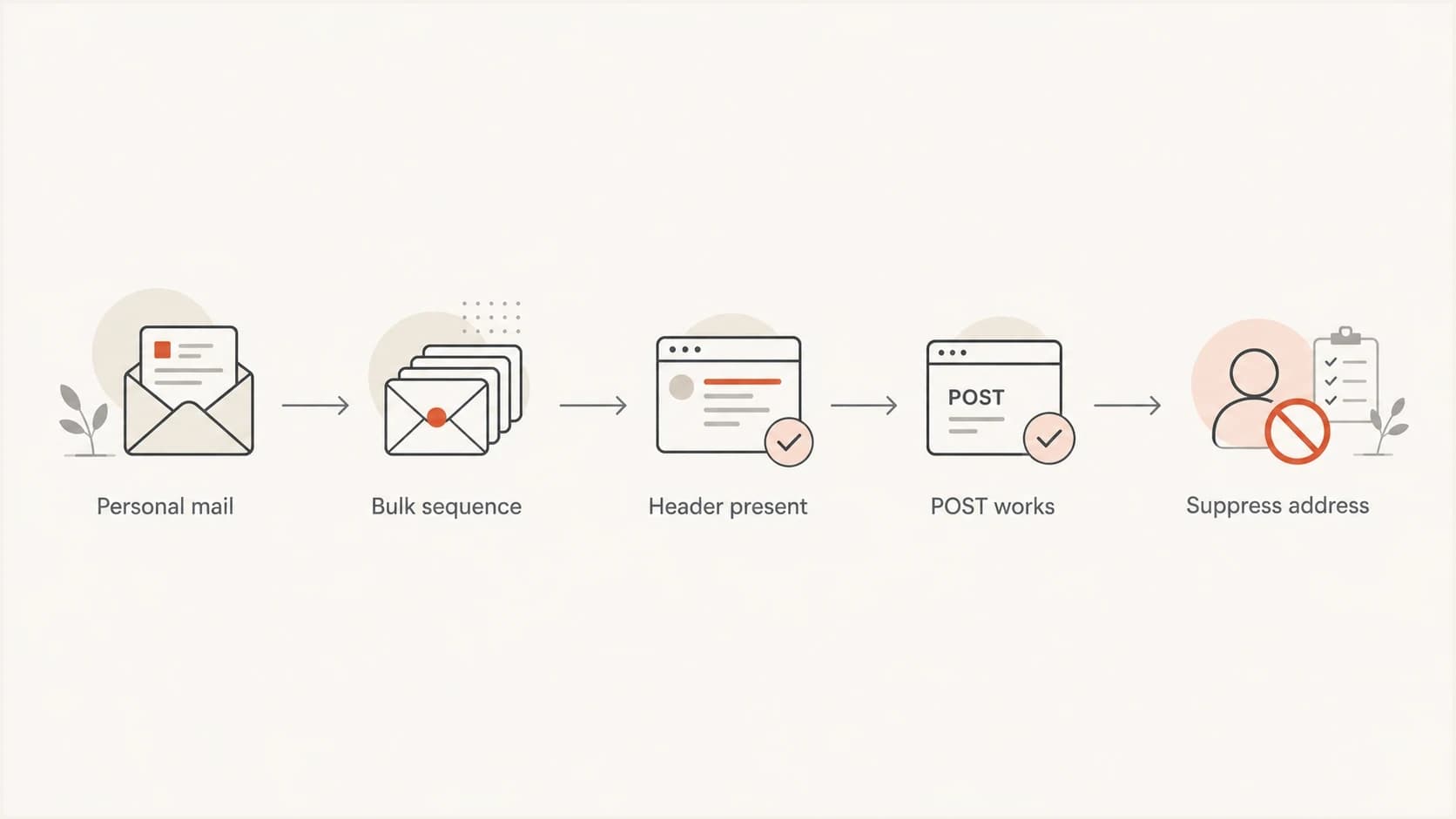 Flowchart showing when one-click unsubscribe is needed for personal mail and bulk sequences.