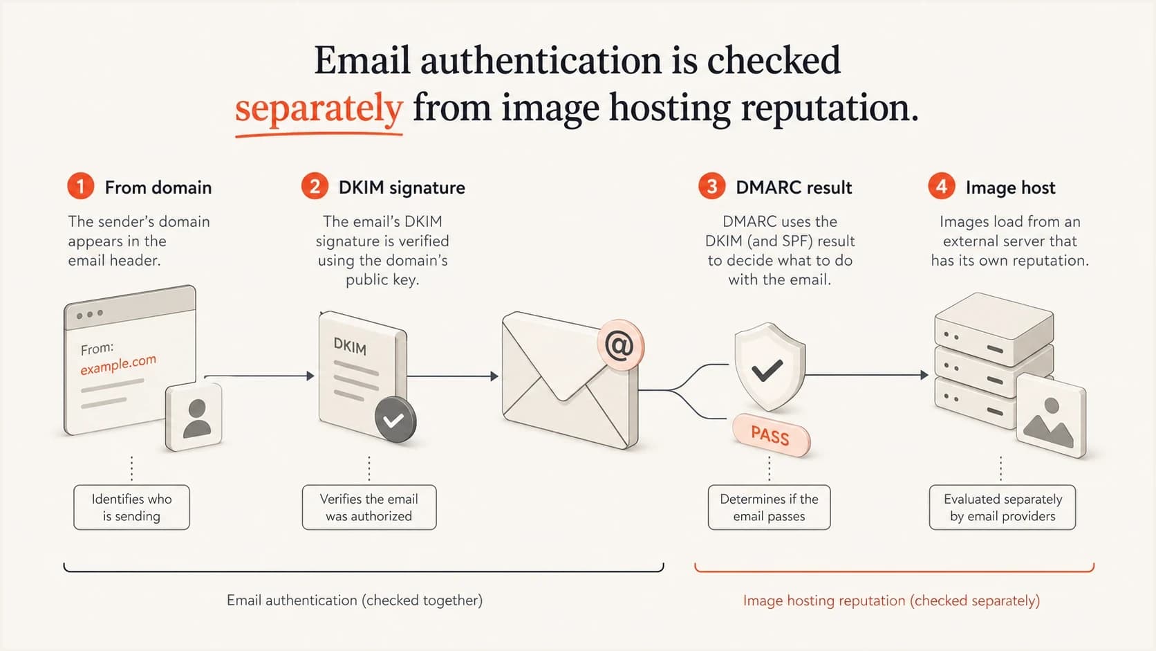 Authentication checks shown separately from the image host used in email HTML.