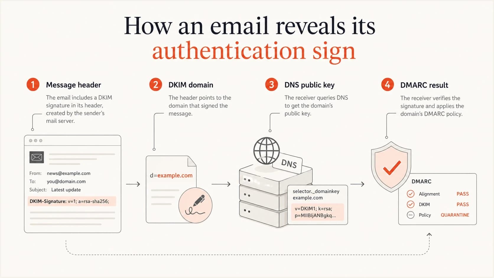 Four labeled parts showing how a message header connects DKIM, DNS, and DMARC results.