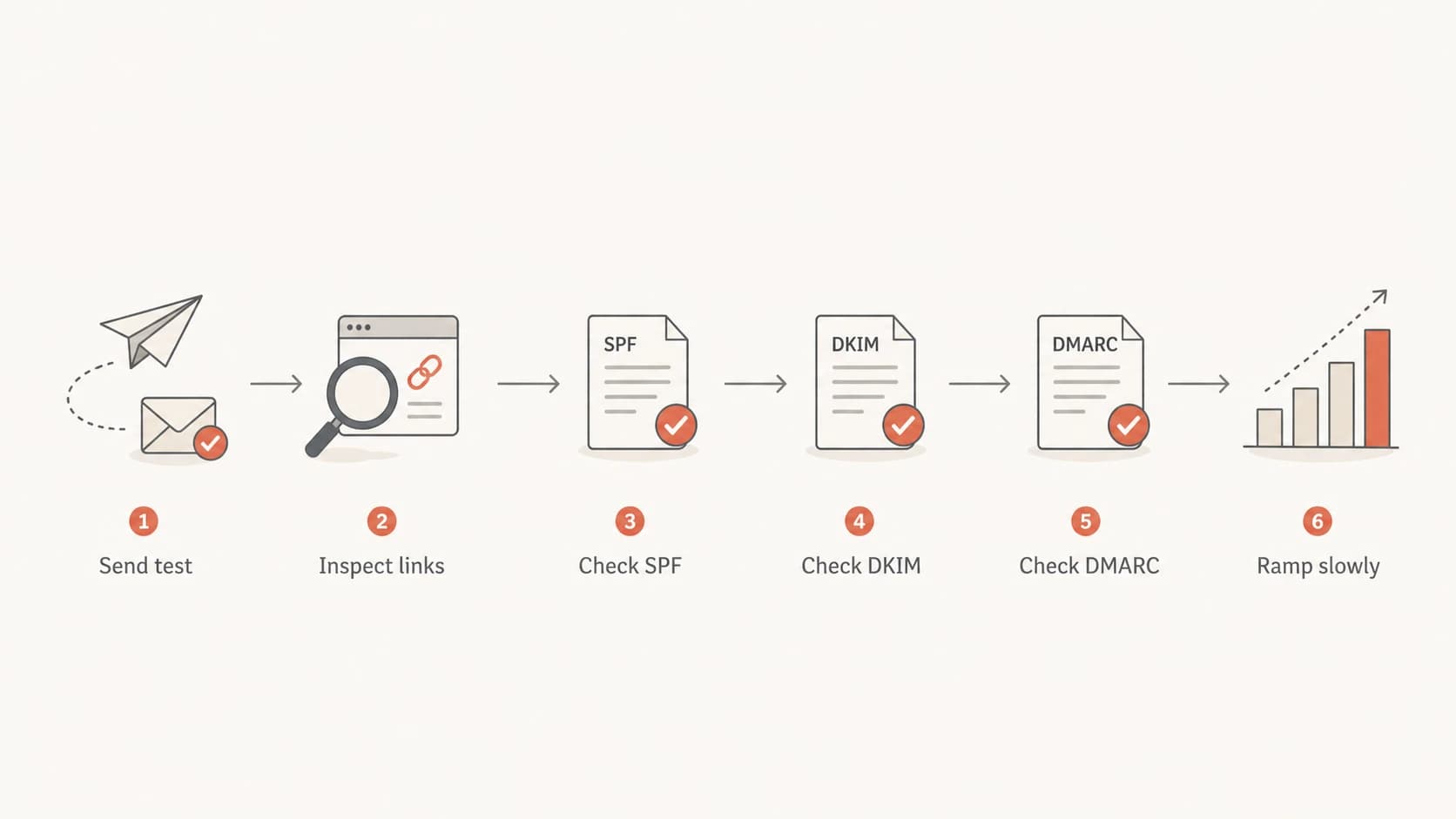 Flowchart showing the GoHighLevel spam troubleshooting path.