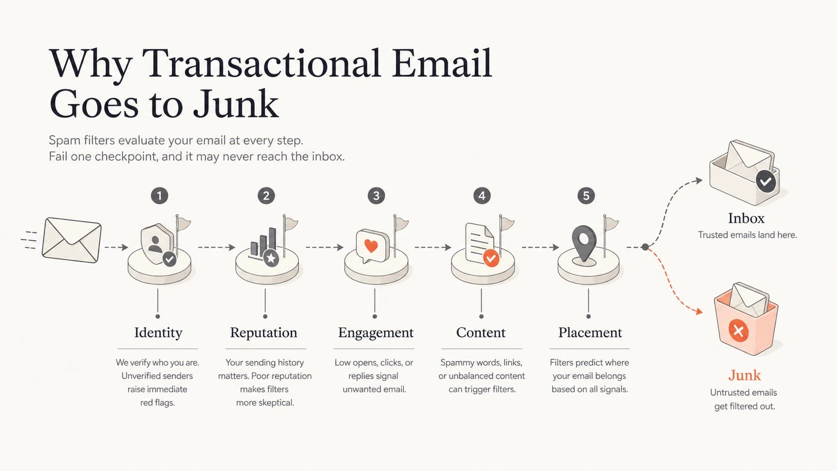 Five checkpoints that affect transactional email placement: identity, reputation, engagement, content, and placement.