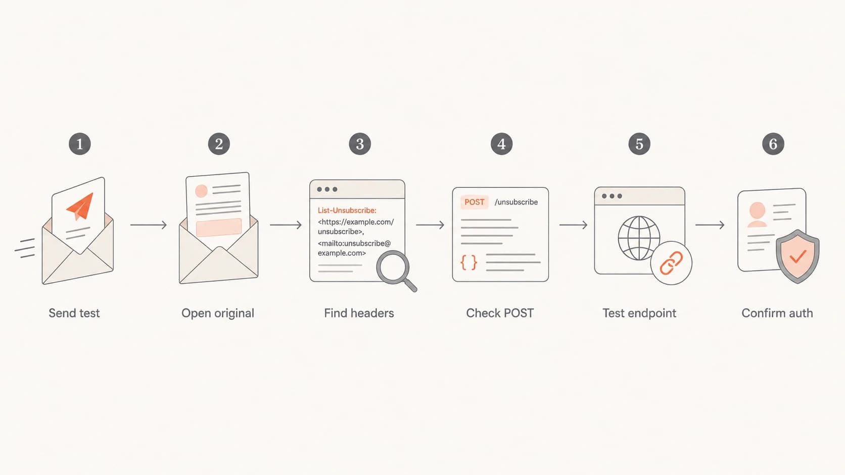 Flowchart for verifying List-Unsubscribe headers and one-click behavior.