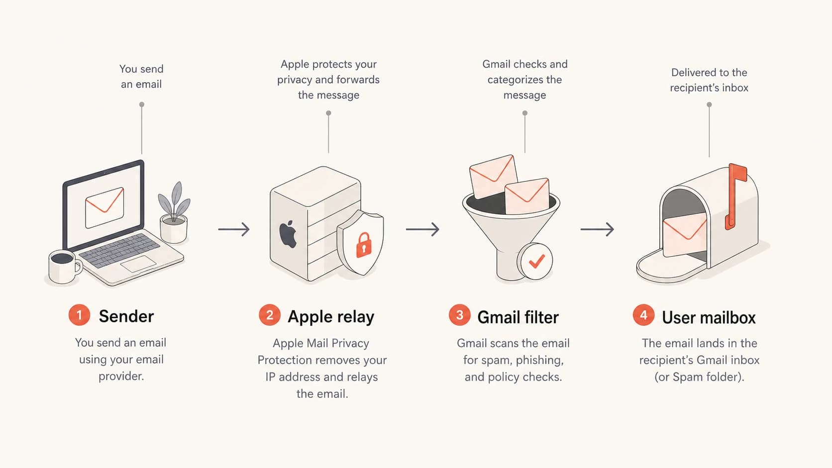 The relay path shows a sender, Apple relay, Gmail filtering, and the user mailbox.