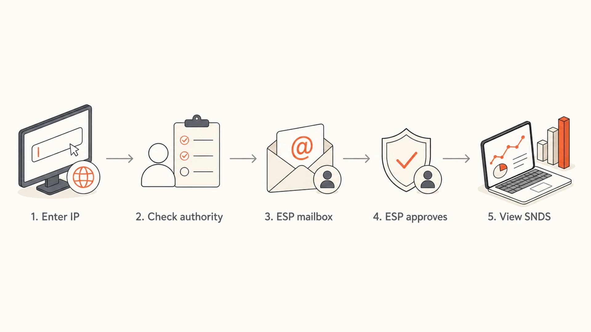 Flowchart showing SNDS access moving through IP authority and ESP approval.