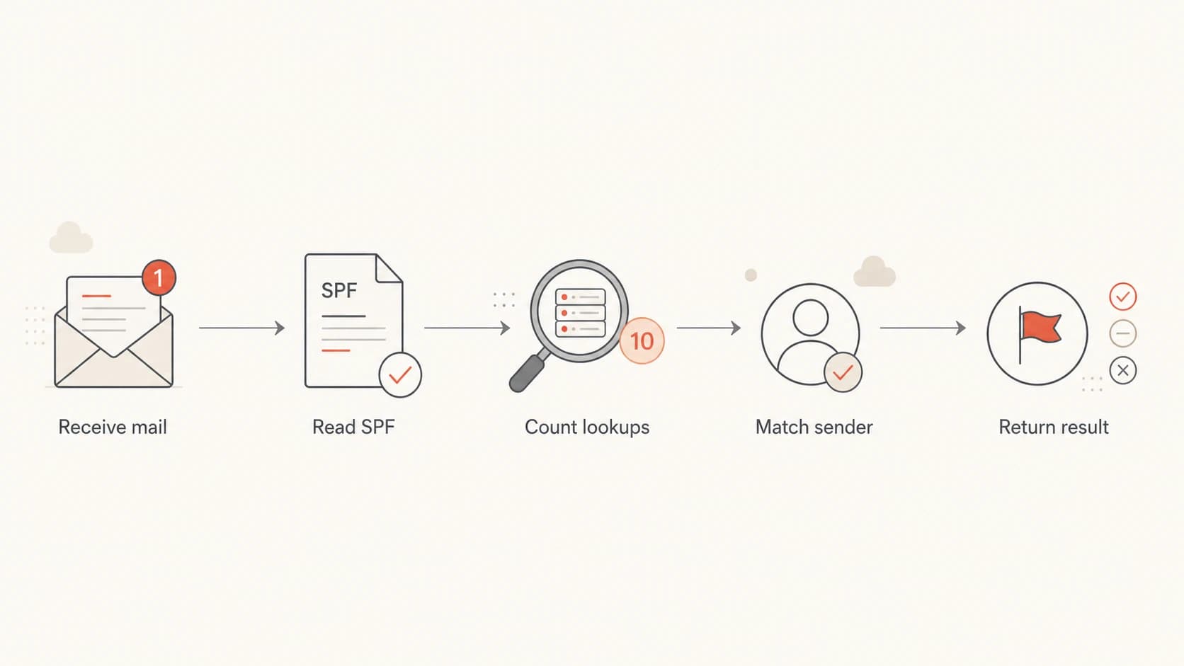 Flowchart showing how an SPF receiver counts lookups before returning a result.