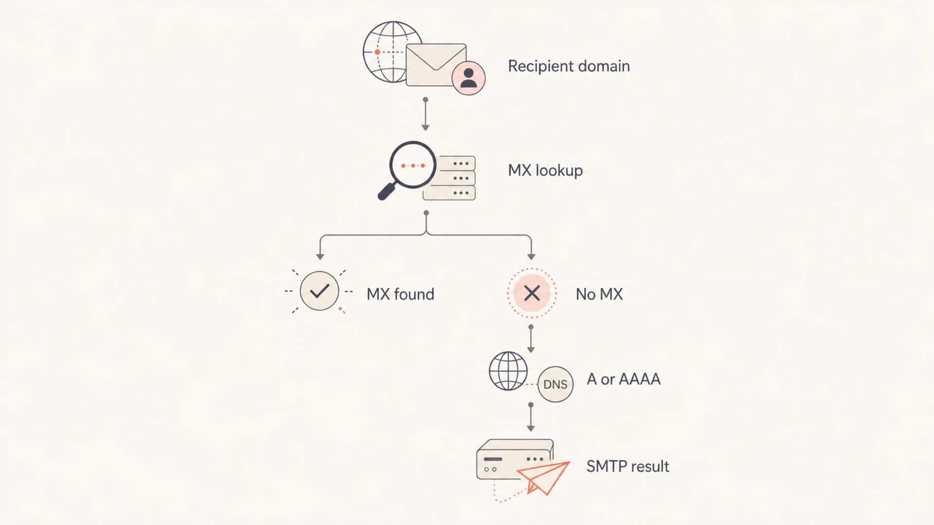 Flowchart showing MX lookup, fallback to A or AAAA, and SMTP result.