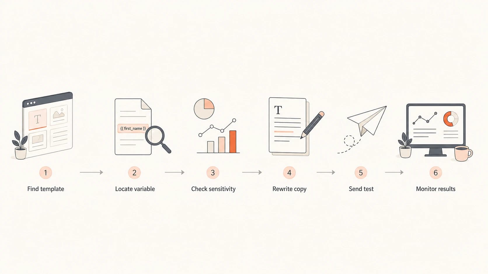 Flowchart for reviewing quoted words in automated email templates.