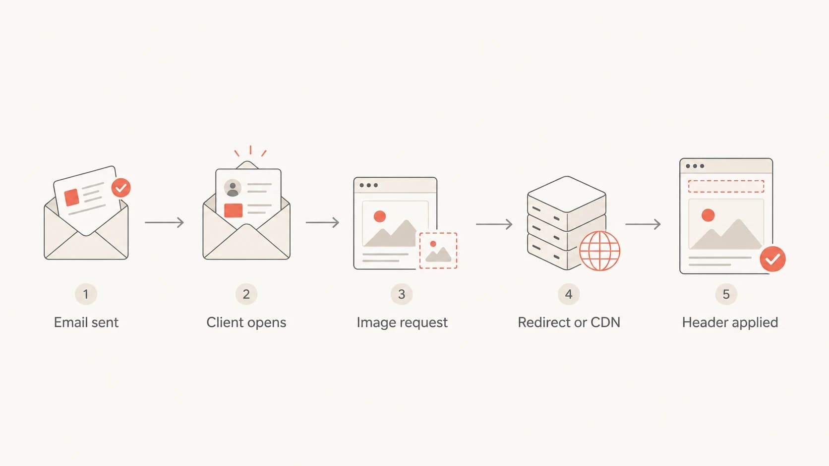 Flow from email open to hosted image request, redirect, CDN, and Referrer-Policy handling.