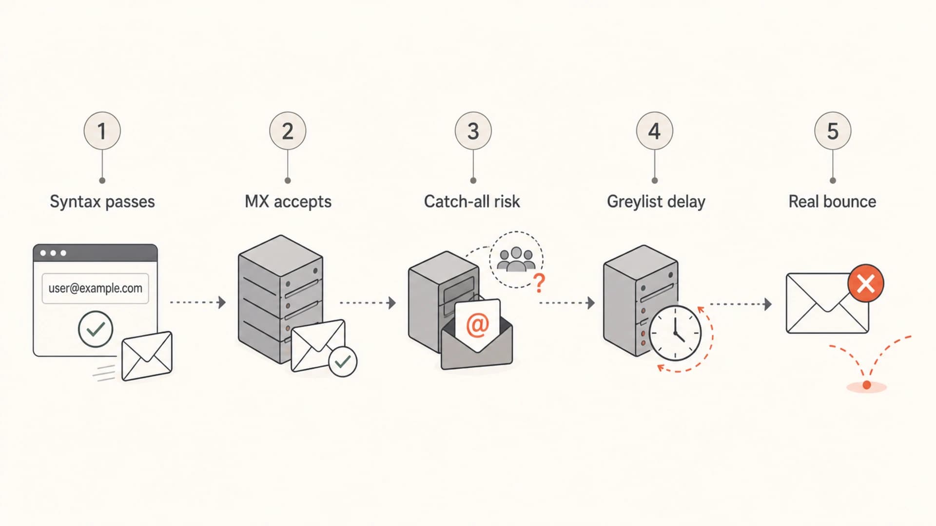 Infographic showing why SMTP validation signals do not prove deliverability.