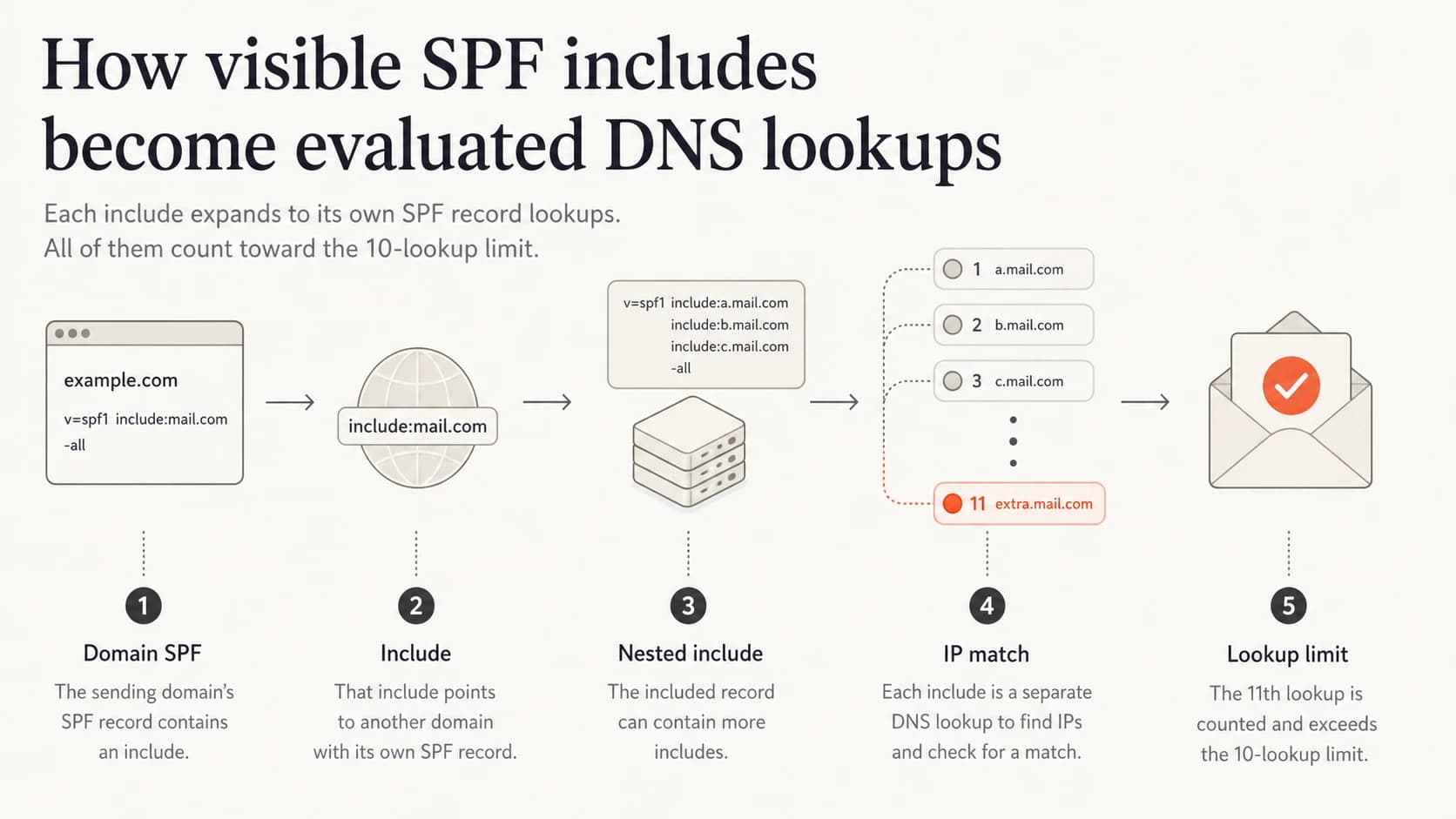 Infographic showing how one visible SPF include can expand into nested DNS lookups.