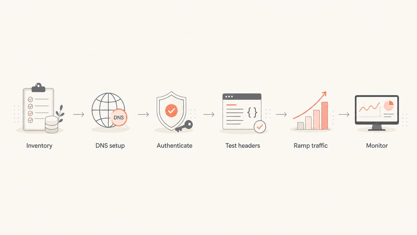 Flowchart showing inventory, DNS setup, authentication, testing, traffic ramping, and monitoring.