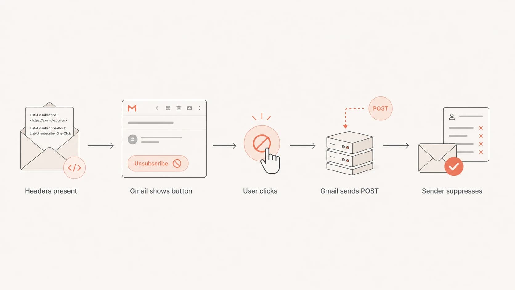 Flowchart showing Gmail reading unsubscribe headers and sending a POST request.