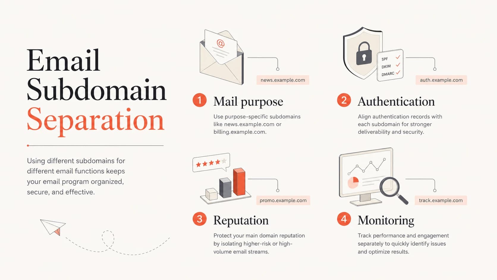 Infographic showing mail purpose, authentication, reputation, and monitoring for subdomain separation.