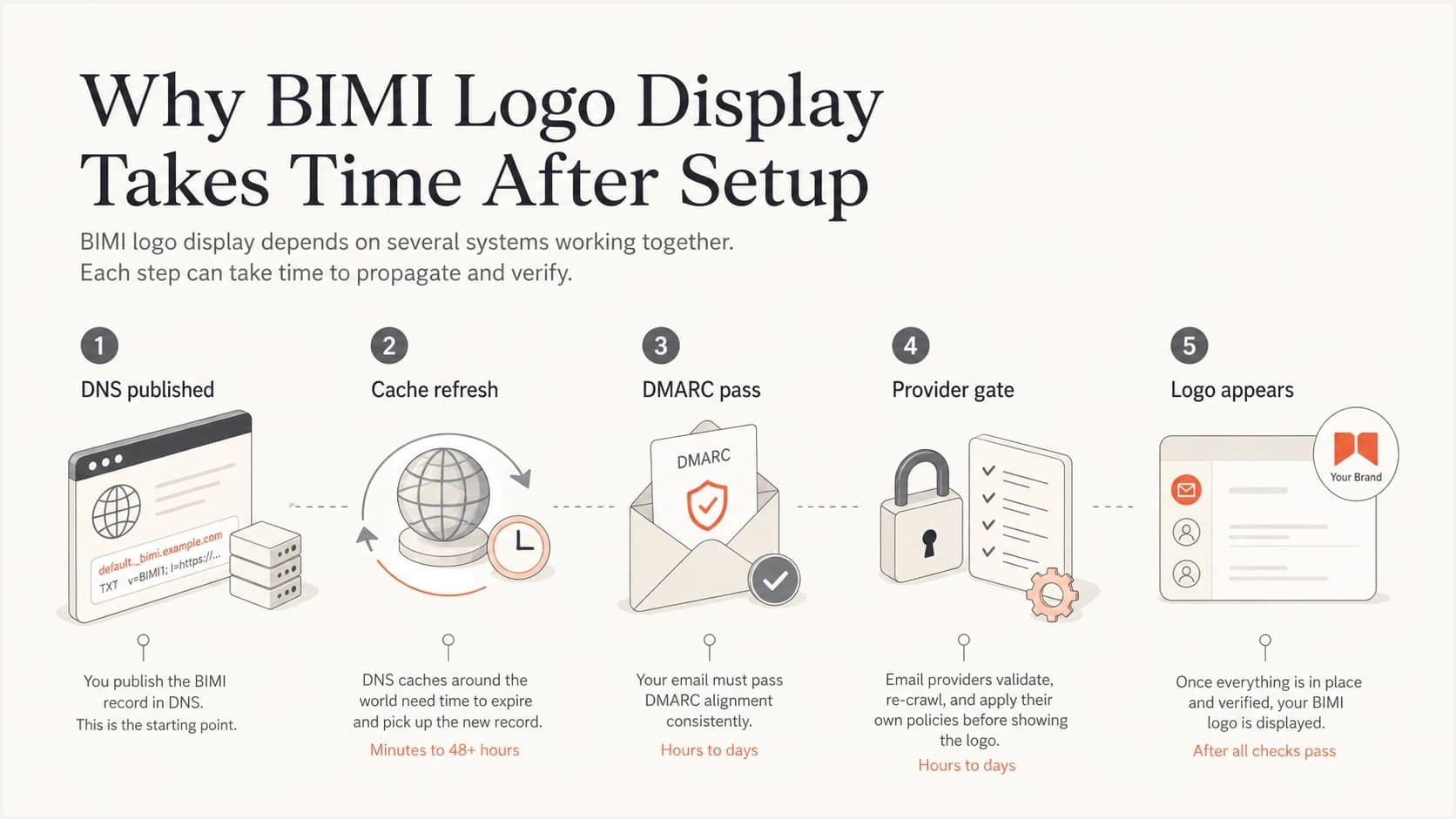 BIMI display path from DNS publication through provider checks to logo display.
