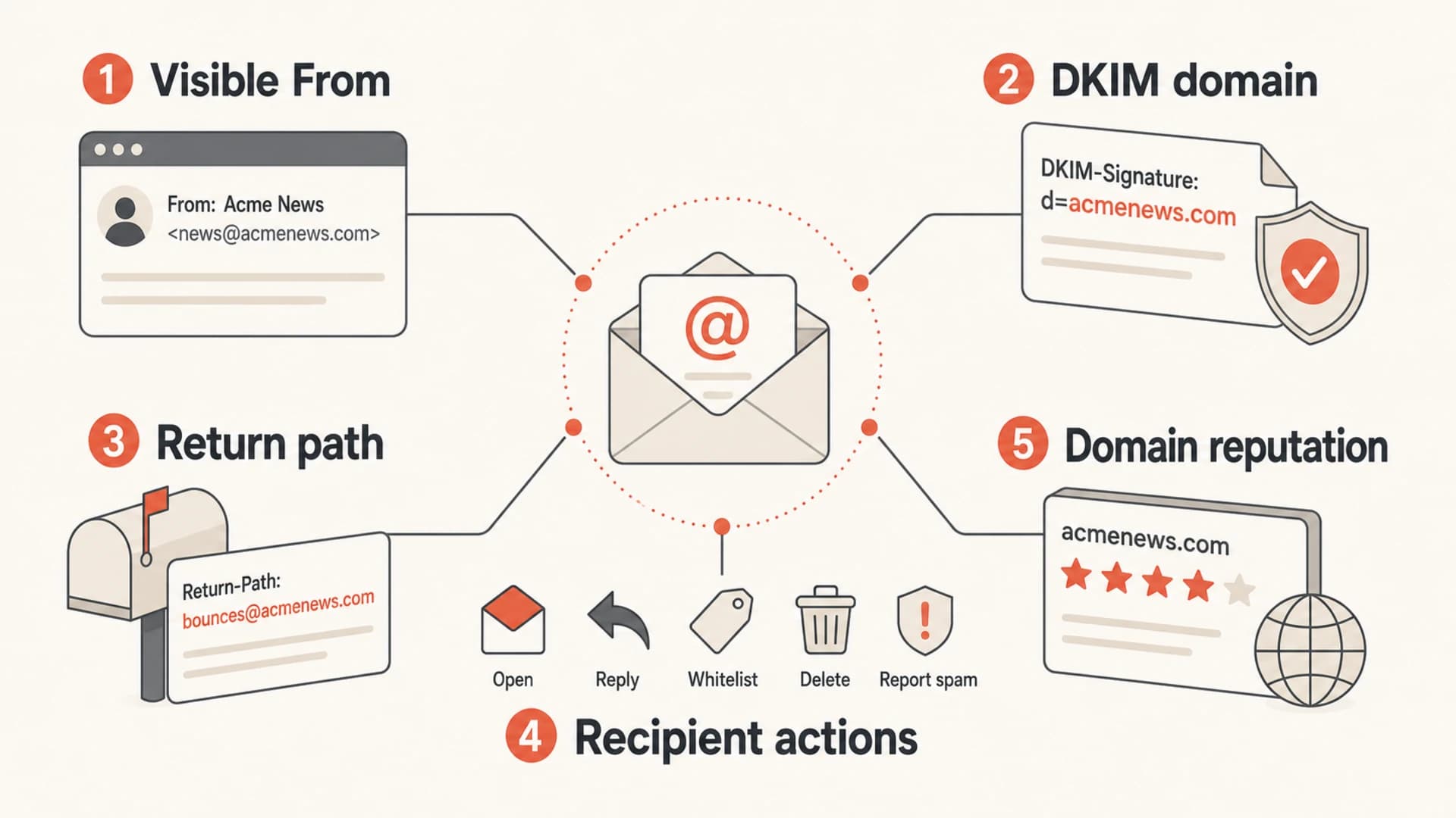 Infographic showing From address, DKIM domain, return path, recipient actions, and reputation.